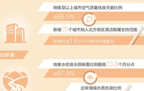 生态环境质量改善目标顺利完成 今年将这么干